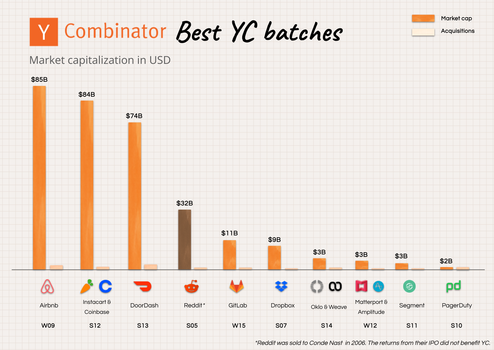 Image from Pulling back the curtain on the magic of Y Combinator
