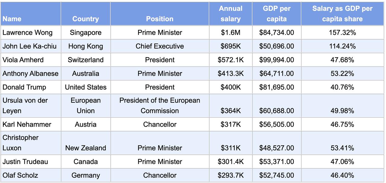 These Are The Highest Paid World Leaders