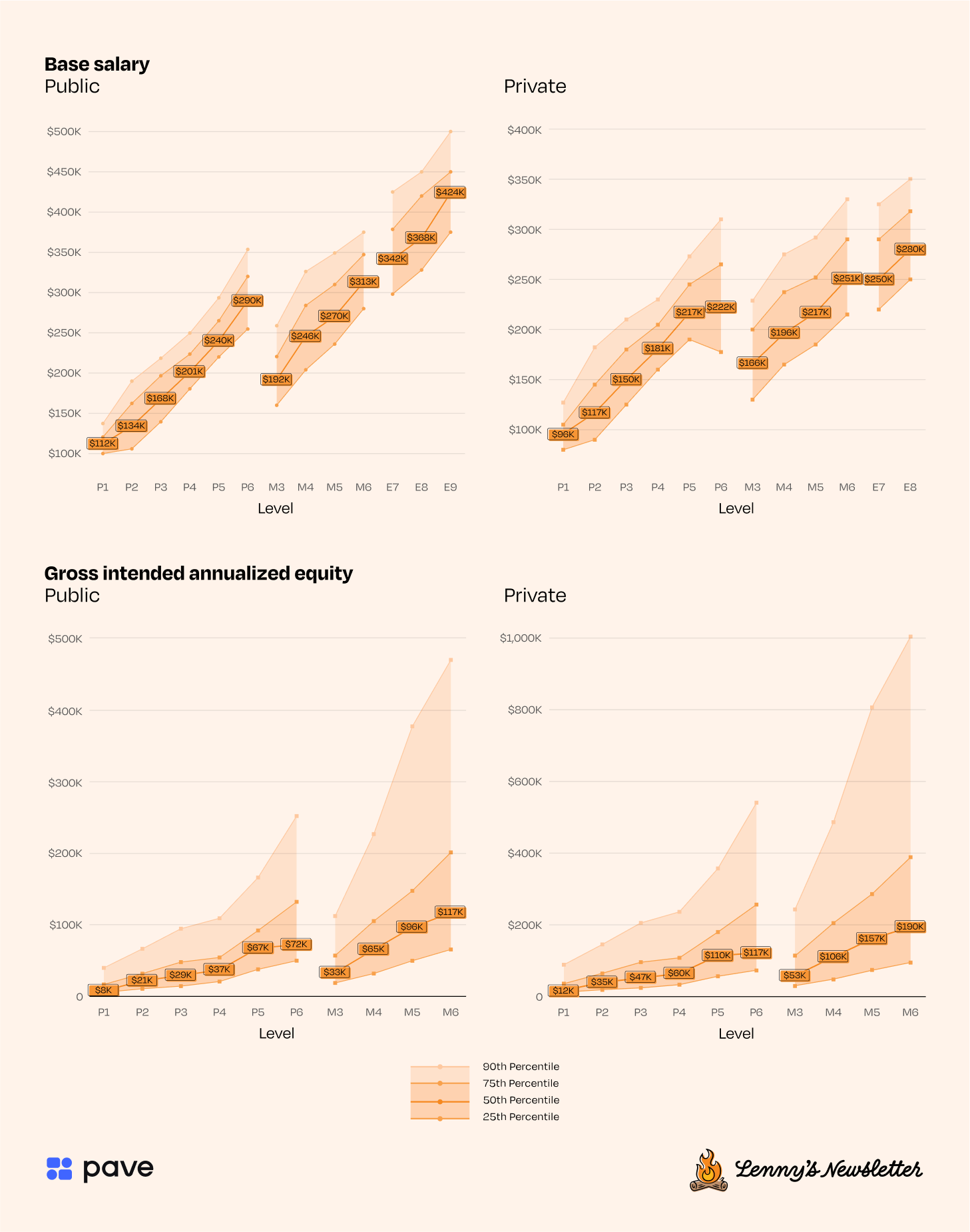 Image from How much product managers make in the U.S., Europe, and Canada