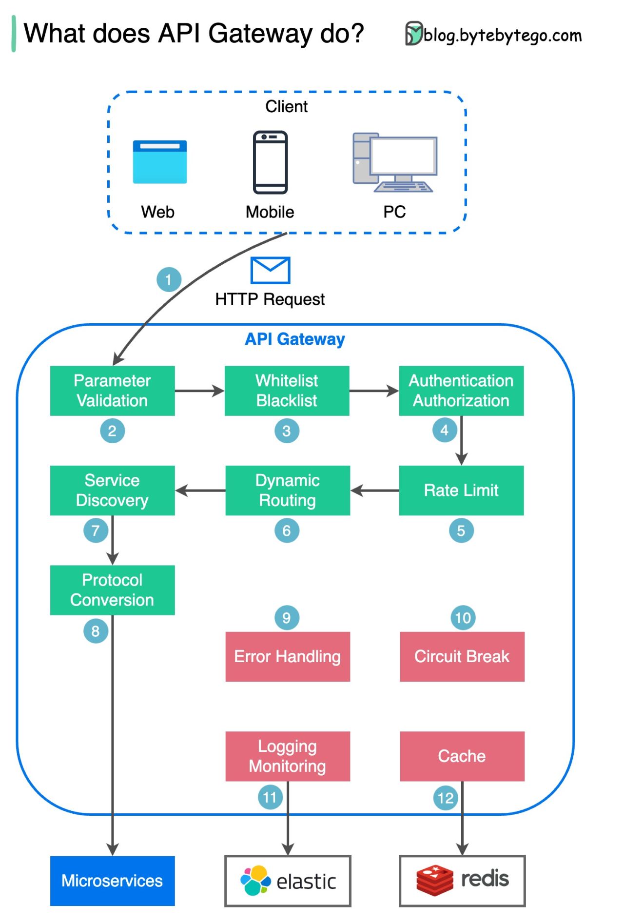 What does API gateway do?