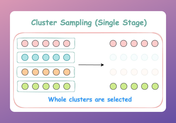 A Visual Guide To Sampling Techniques in Machine Learning