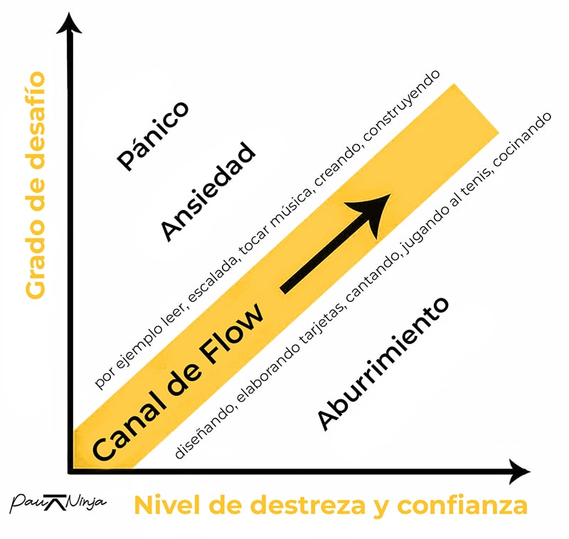 gráfico estado de flow