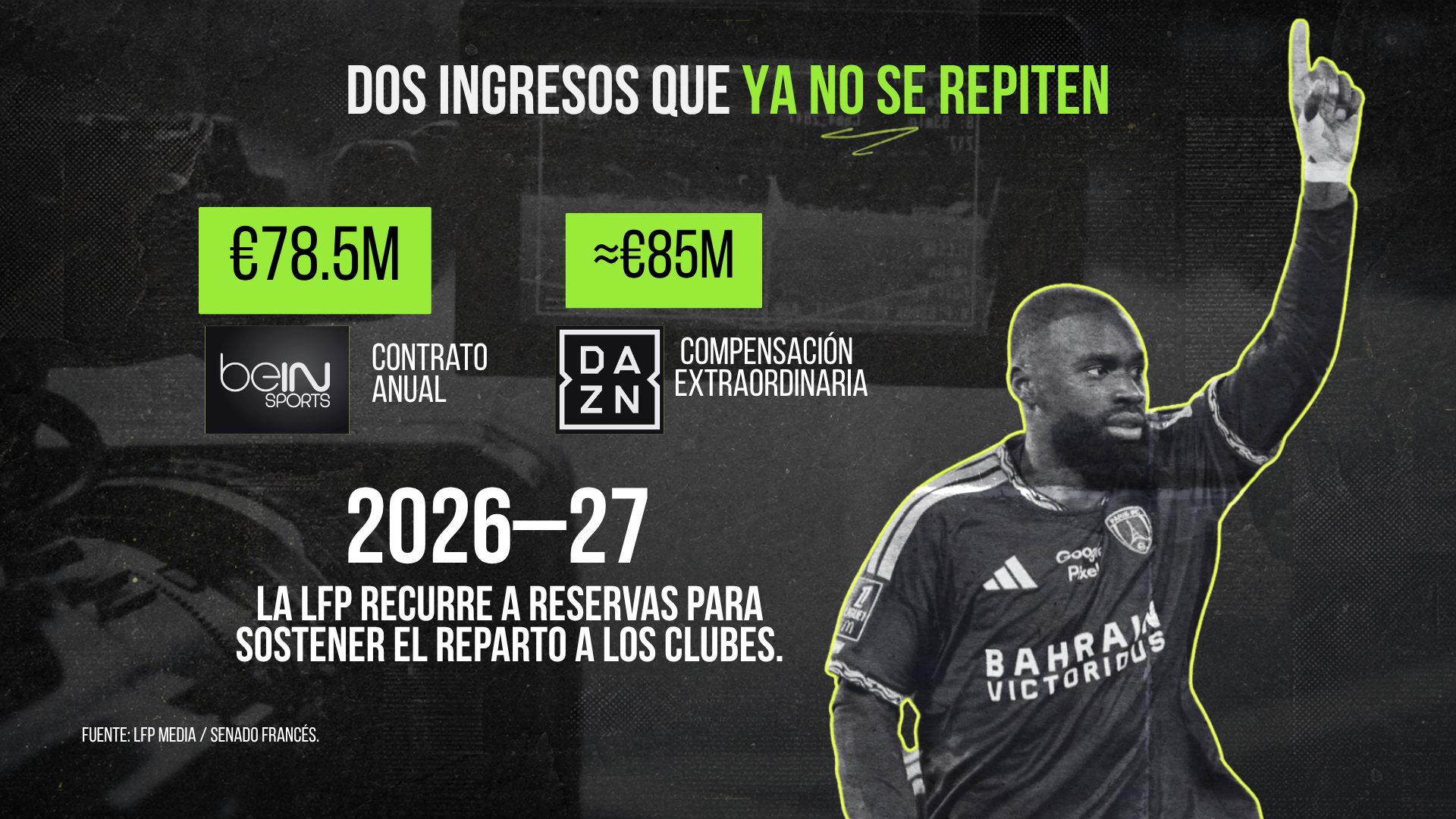 Dos ingresos que ya no se repiten: el contrato anual de beIN Sports por €78.5M y la compensación extraordinaria de DAZN por unos €85M; en 2026-27 la LFP recurre a reservas para sostener el reparto a los clubes