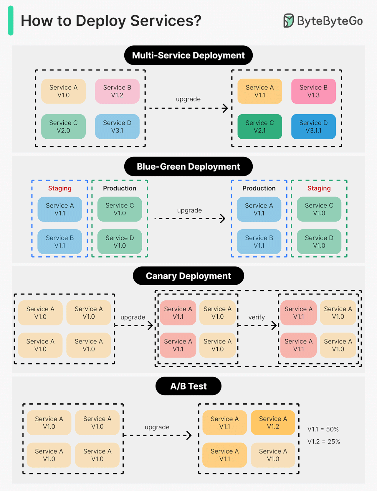 How to Deploy Services