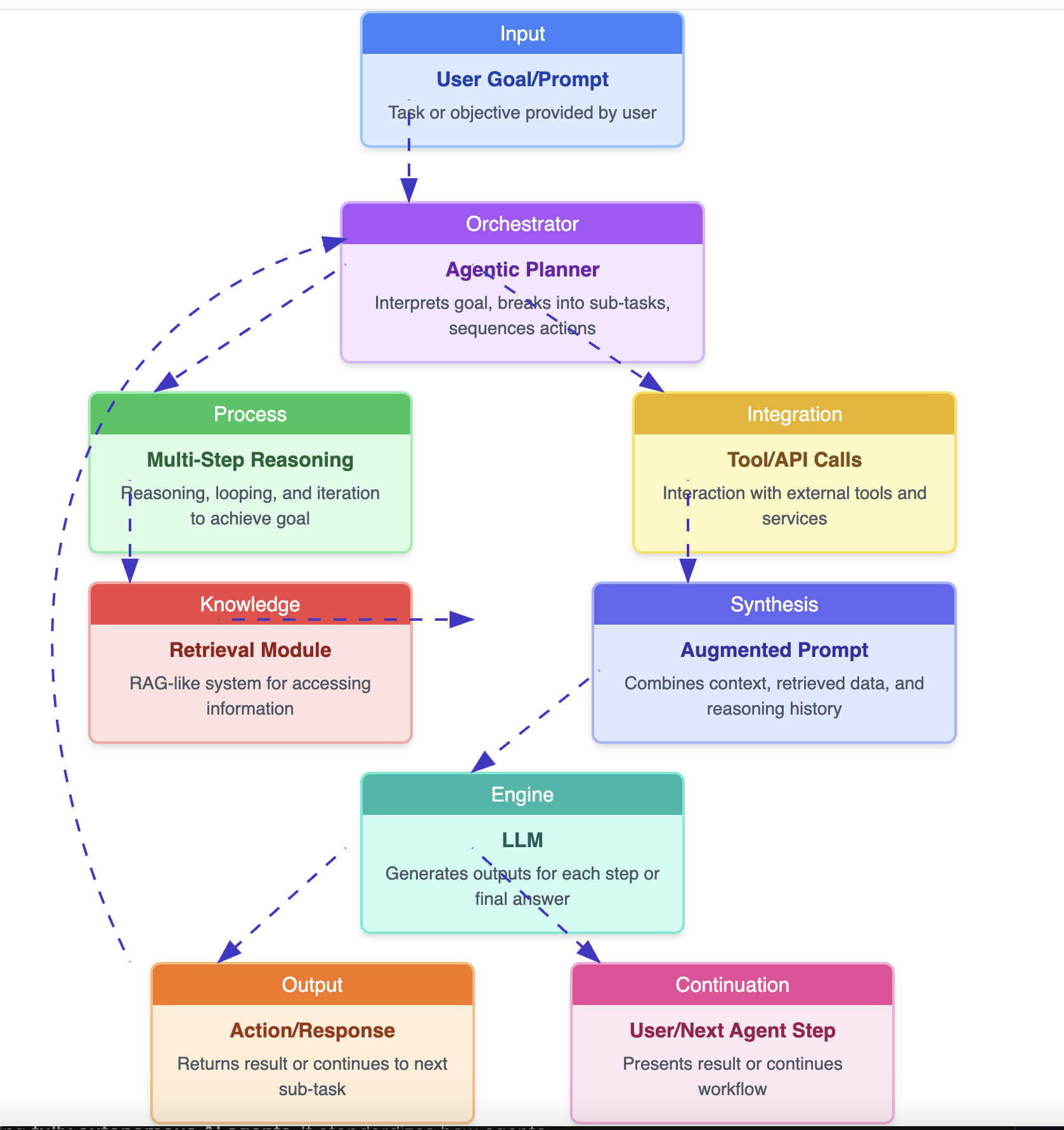 RAG, Agentic AI, and MCP: The New Foundations of Intelligent Systems