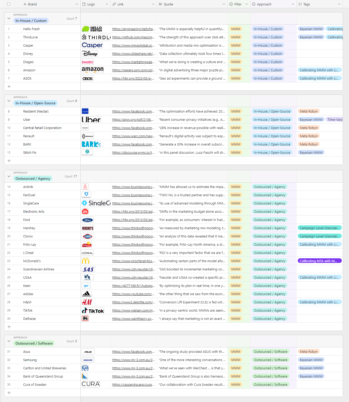 Image from How today’s top consumer brands measure marketing’s impact