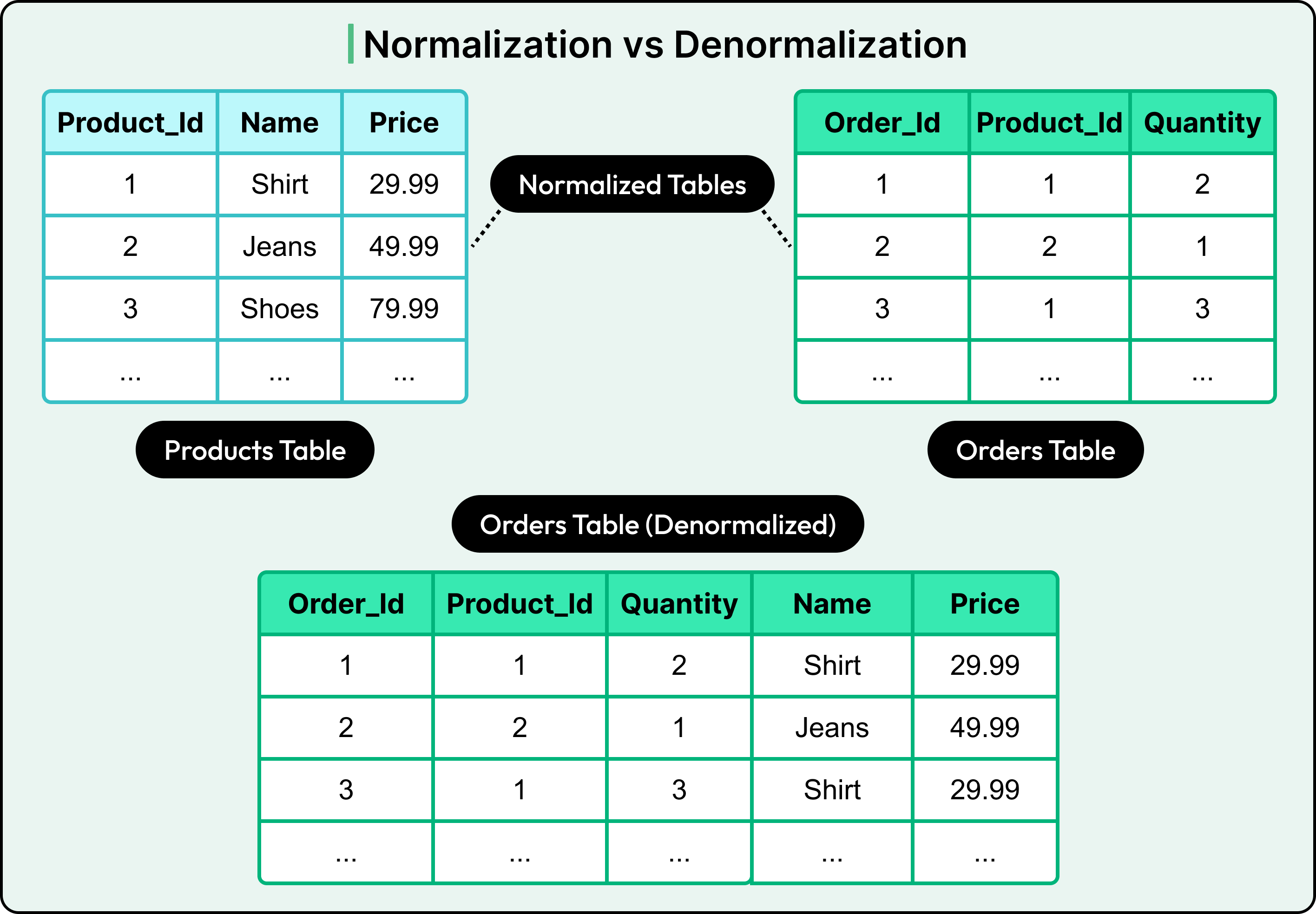 A Guide to Relational Database Design