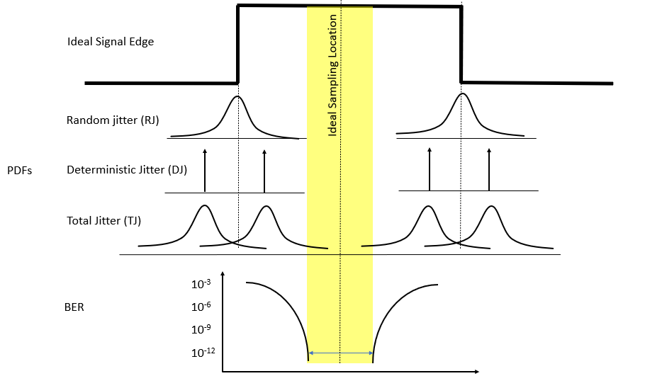Figure 7. How Jitter components and BER are related