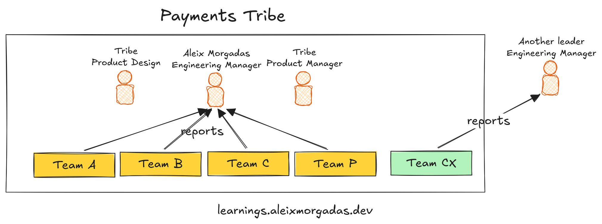 Team Optimisation Error Adding a team was the wrong strategic decision