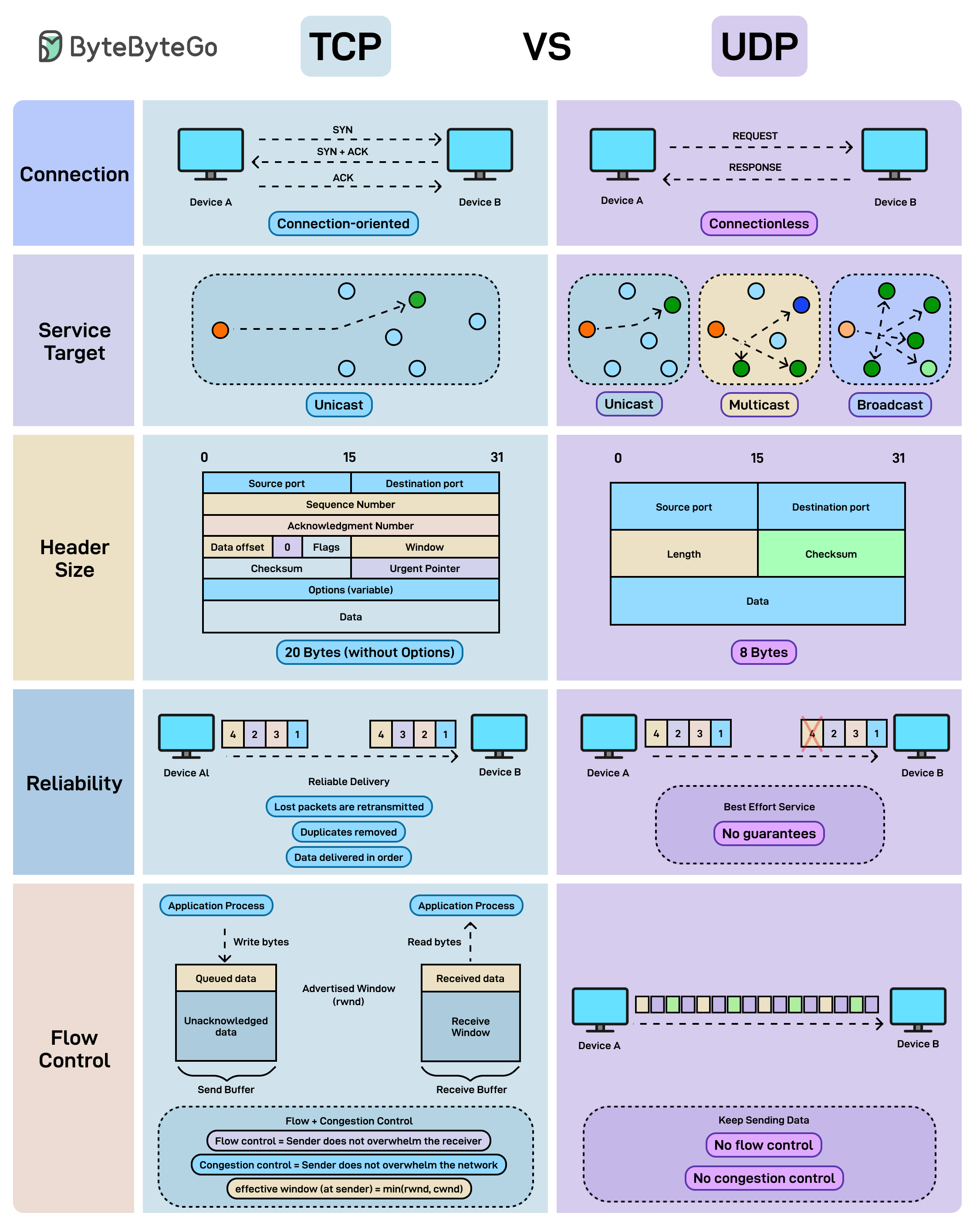 TCP vs UDP