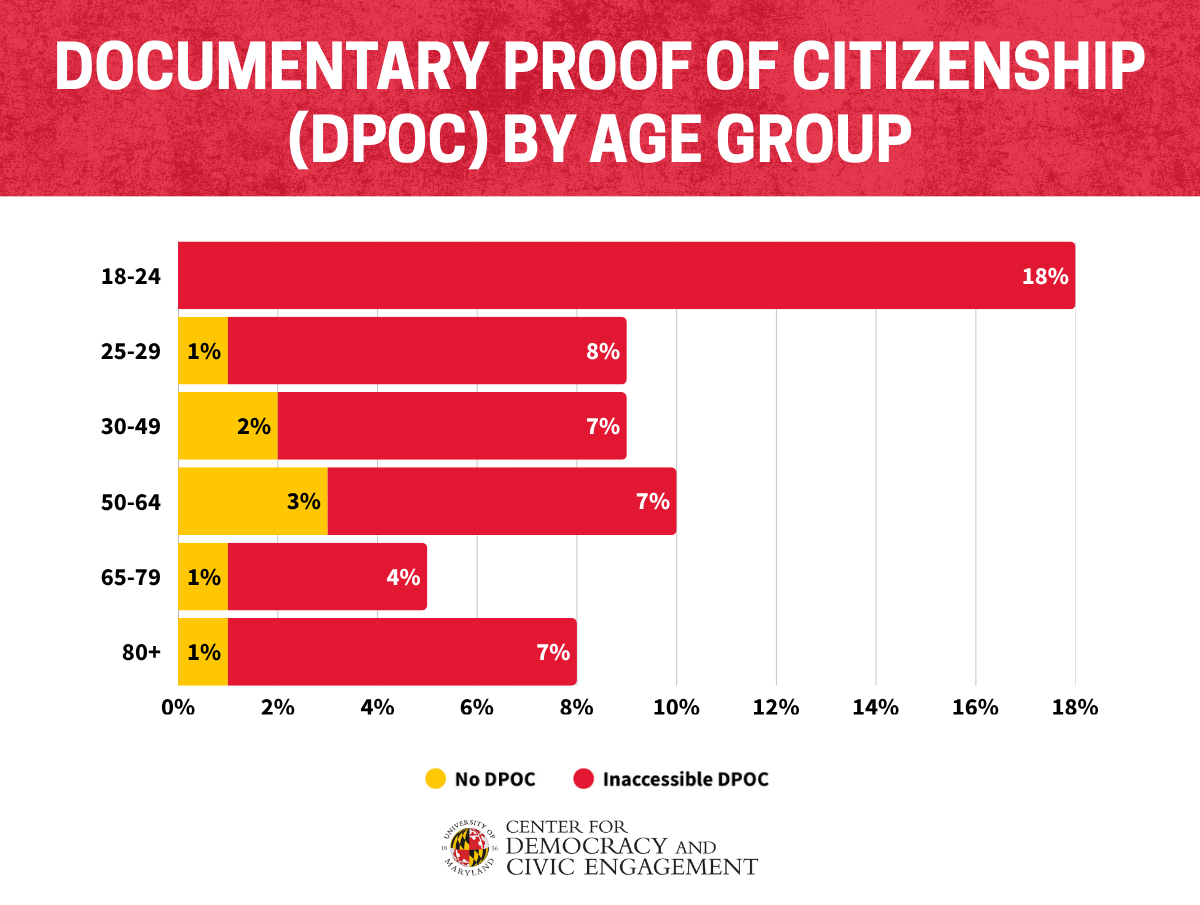 Brennan Center chart showing the share of voting-age citizens without ready access to proof-of-citizenship documents, broken down across population groups such as age, income, race, and education