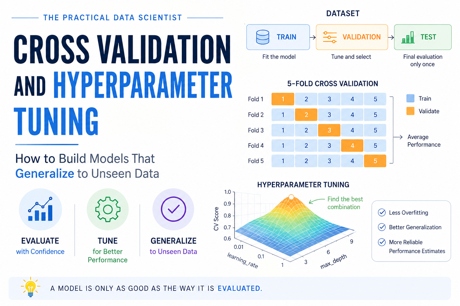 Cross Validation and Hyperparameter Tuning Explained