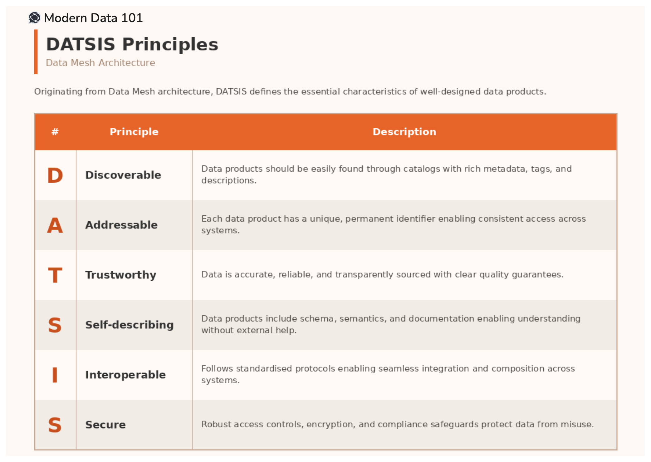Data Product Maturity Assessment | Modern Data 101