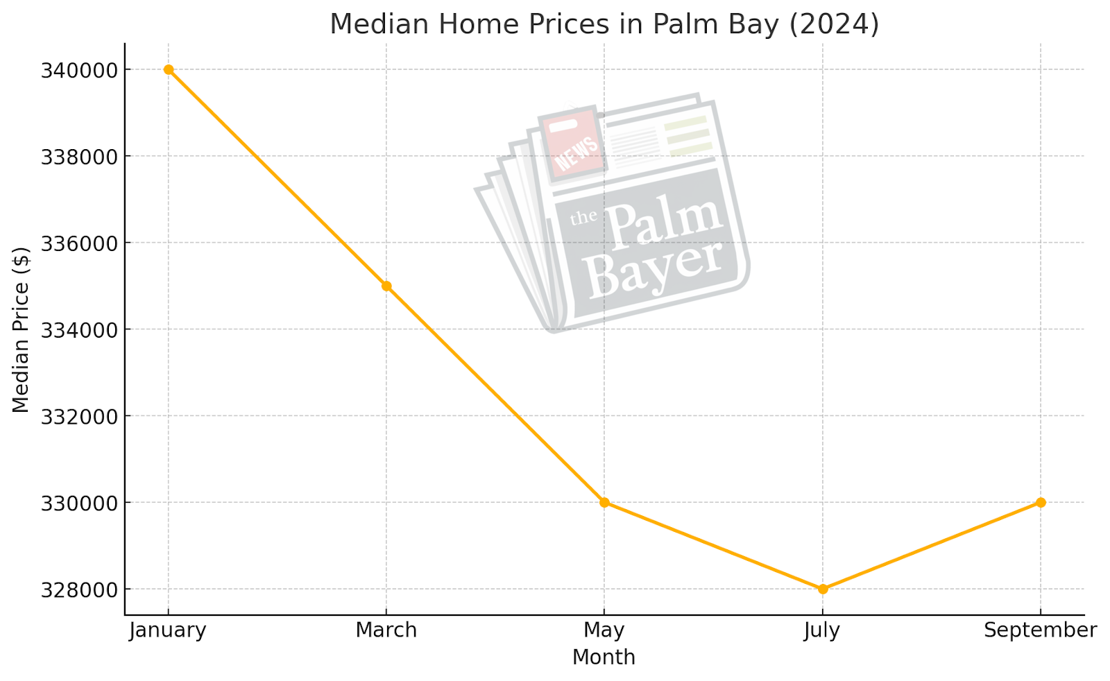Median Home Prices in Palm Bay (2024) - This line chart represents changes in median home prices throughout the year.