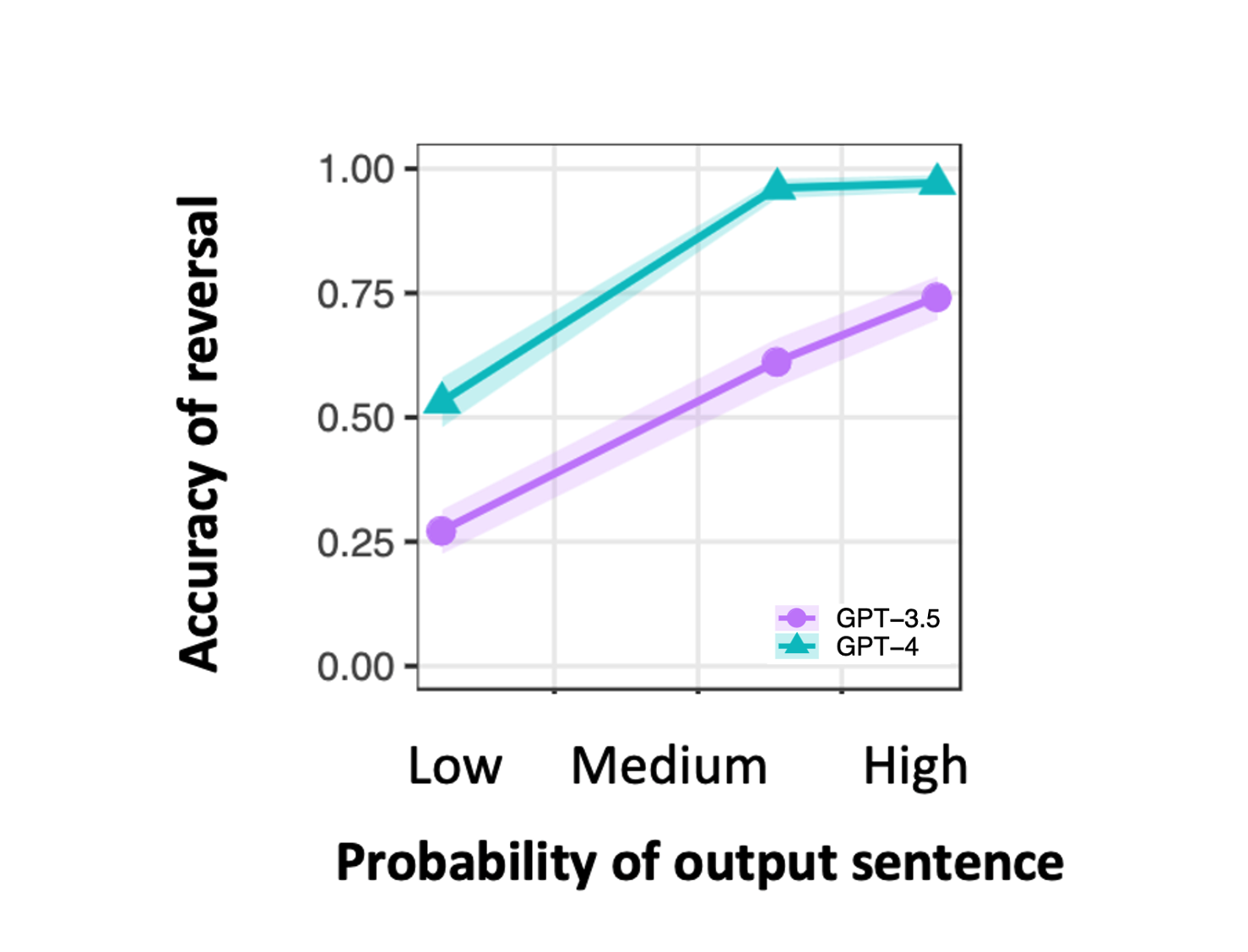 Evaluating Large Language Models Using “Counterfactual Tasks”