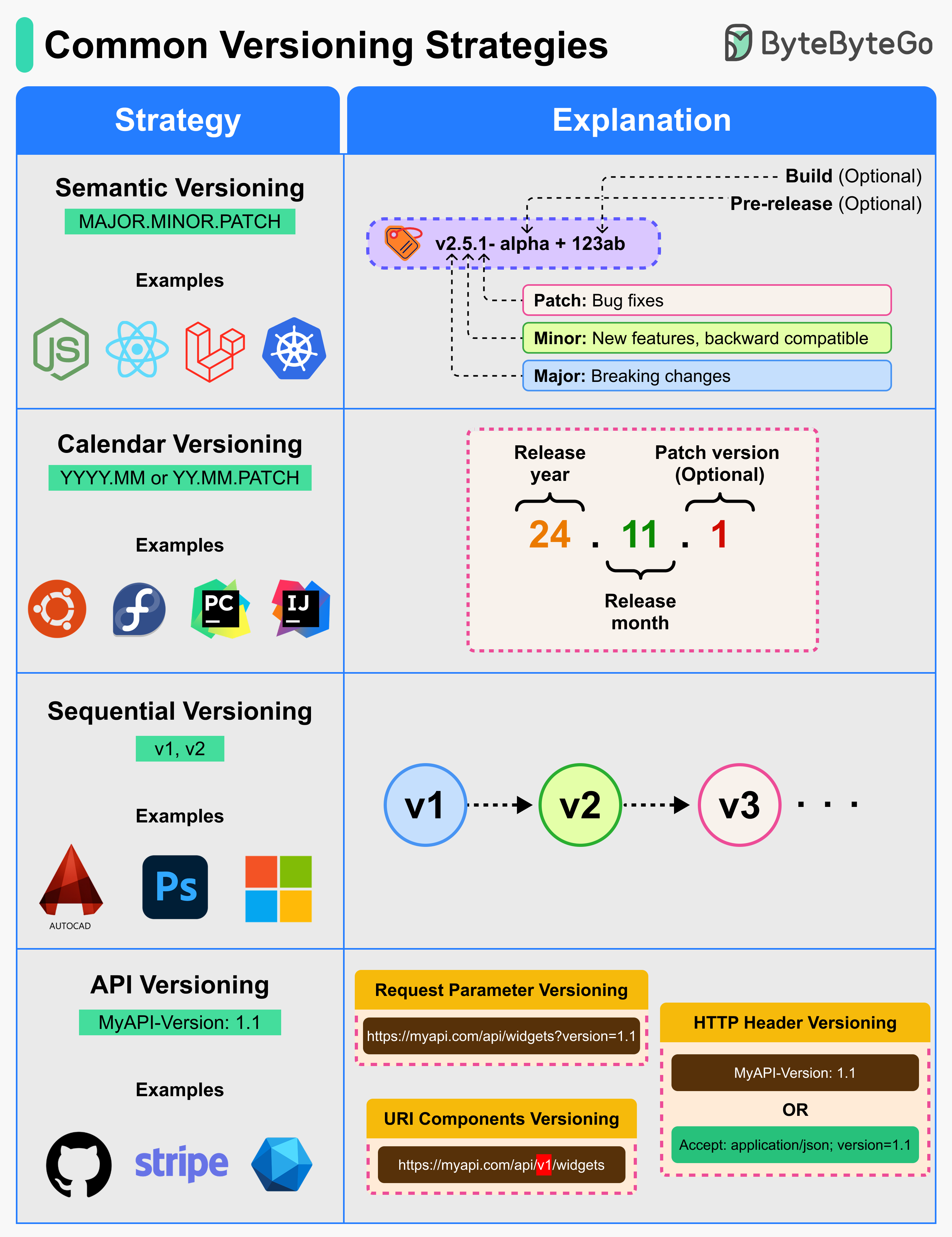 What are some of the most popular versioning strategies?