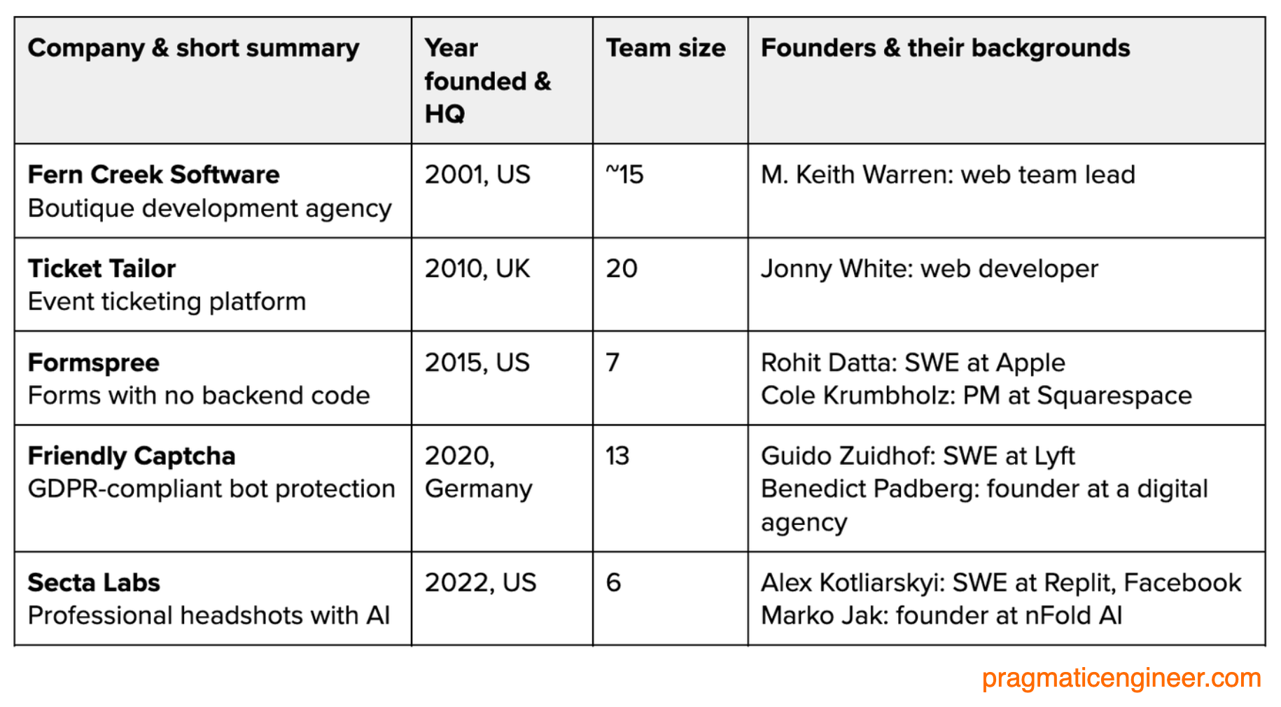 Lessons from Bootstrapped Companies Founded by Software Engineers
