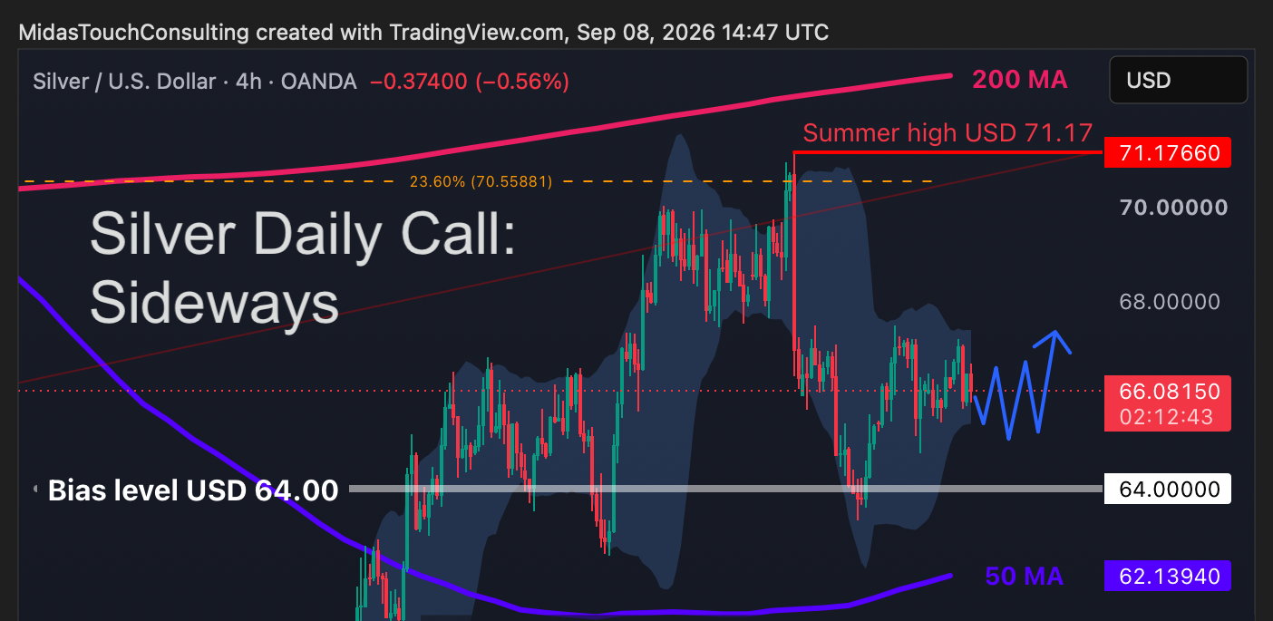 Silver Daily Week Call for September 8th, 2026