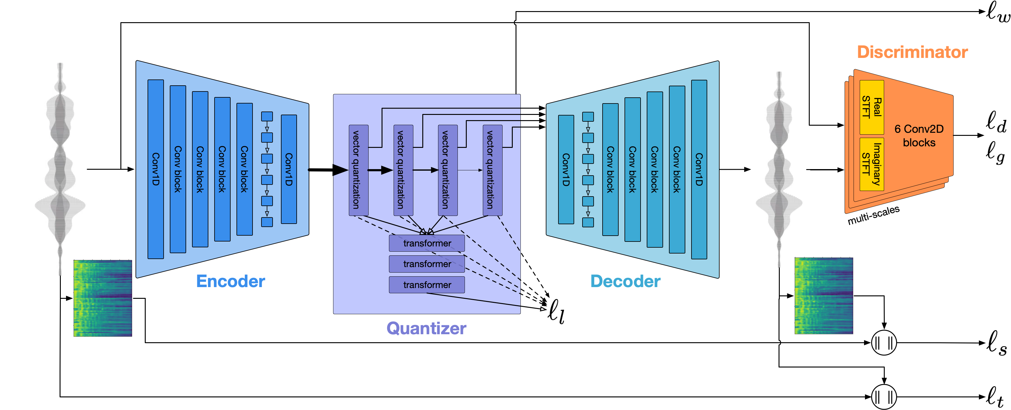Exploring a residual vector quantization (RVQ) model
