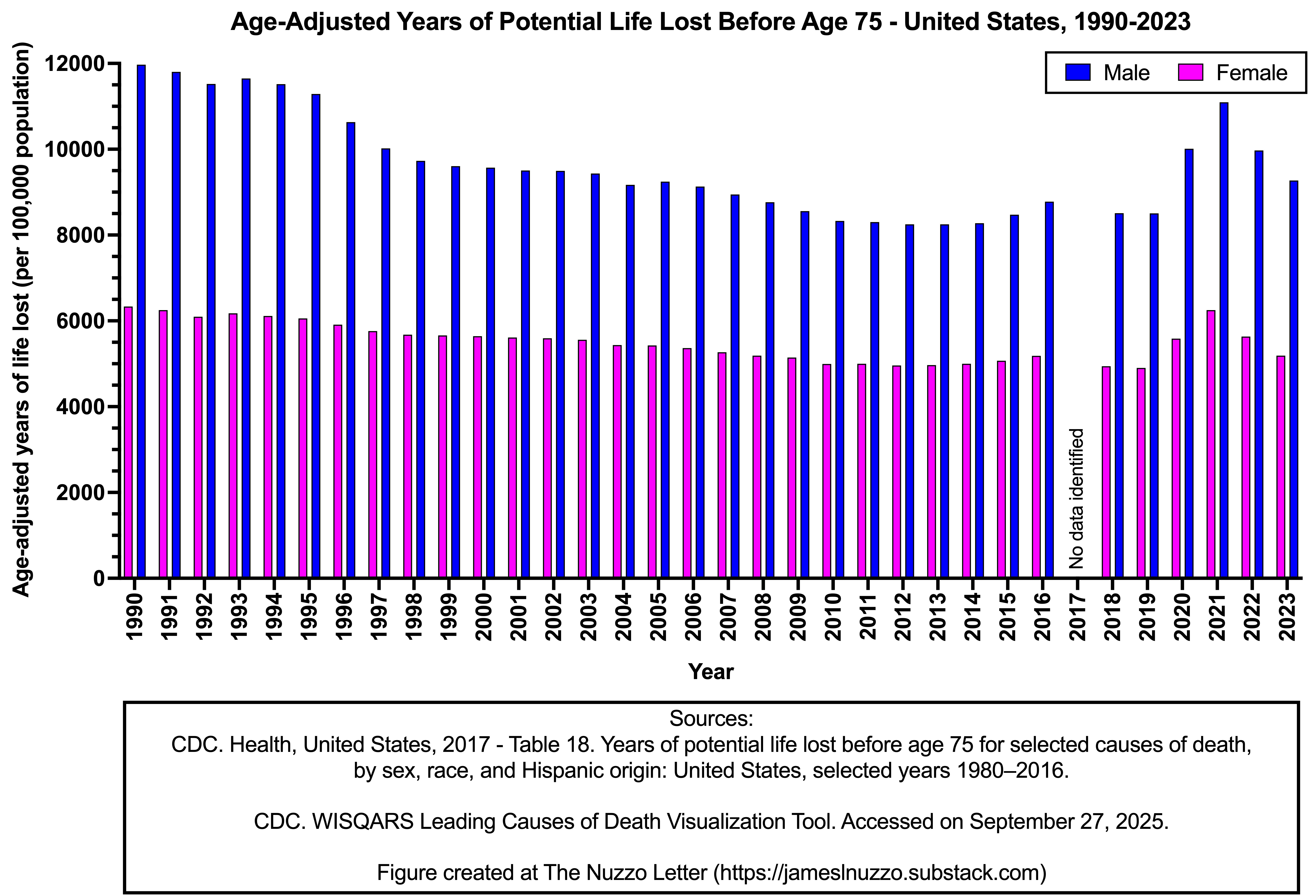 Sex and Years of Potential Life Lost in the United States, 1990-2023