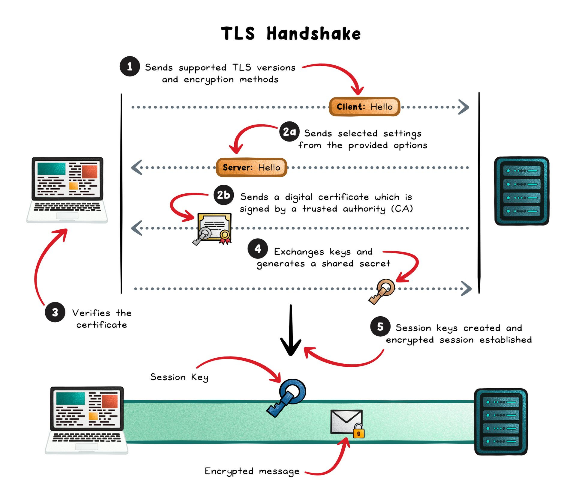 How HTTPS Actually Works - by Nikki Siapno