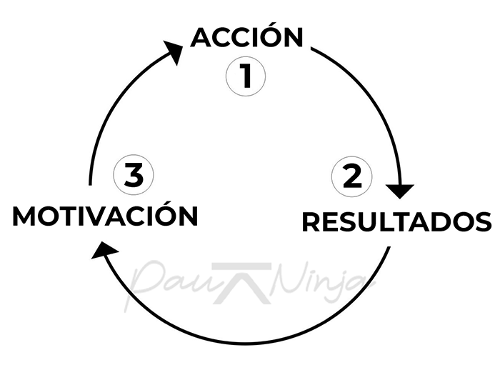 fases de la motivación