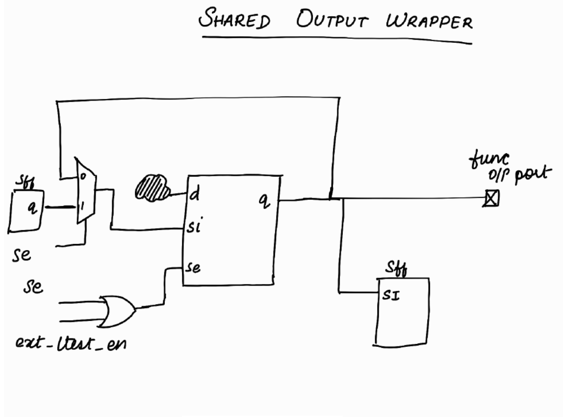 Scan Wrappers and Hierarchical Scan (Part 1)