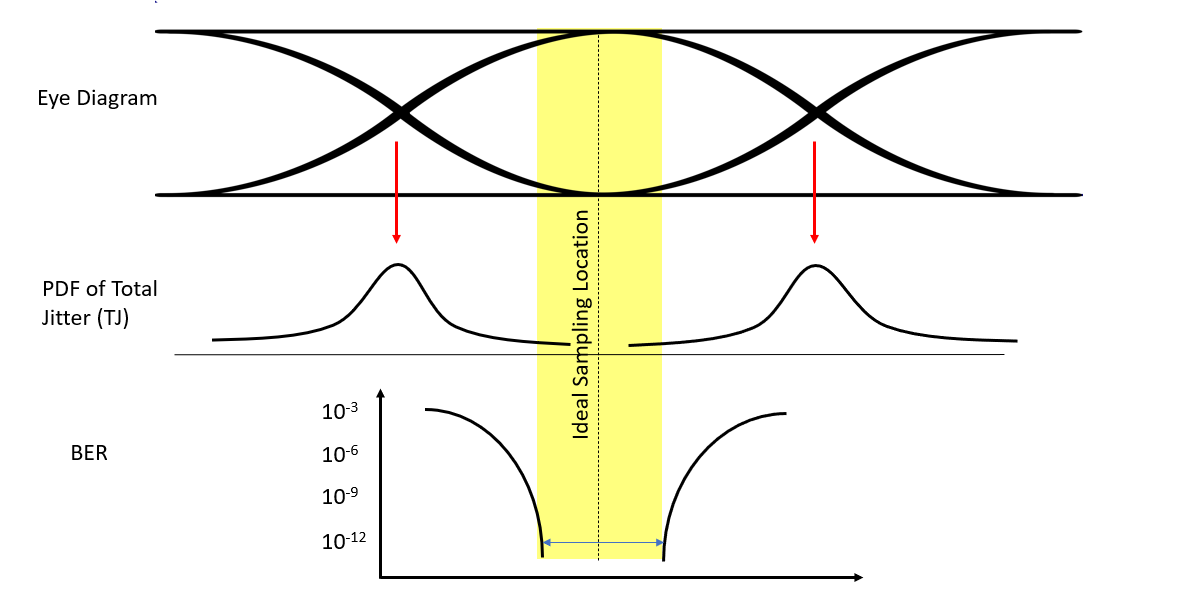 Figure 1. A Simplistic Overview for how Channel Loss and Jitter affect BER