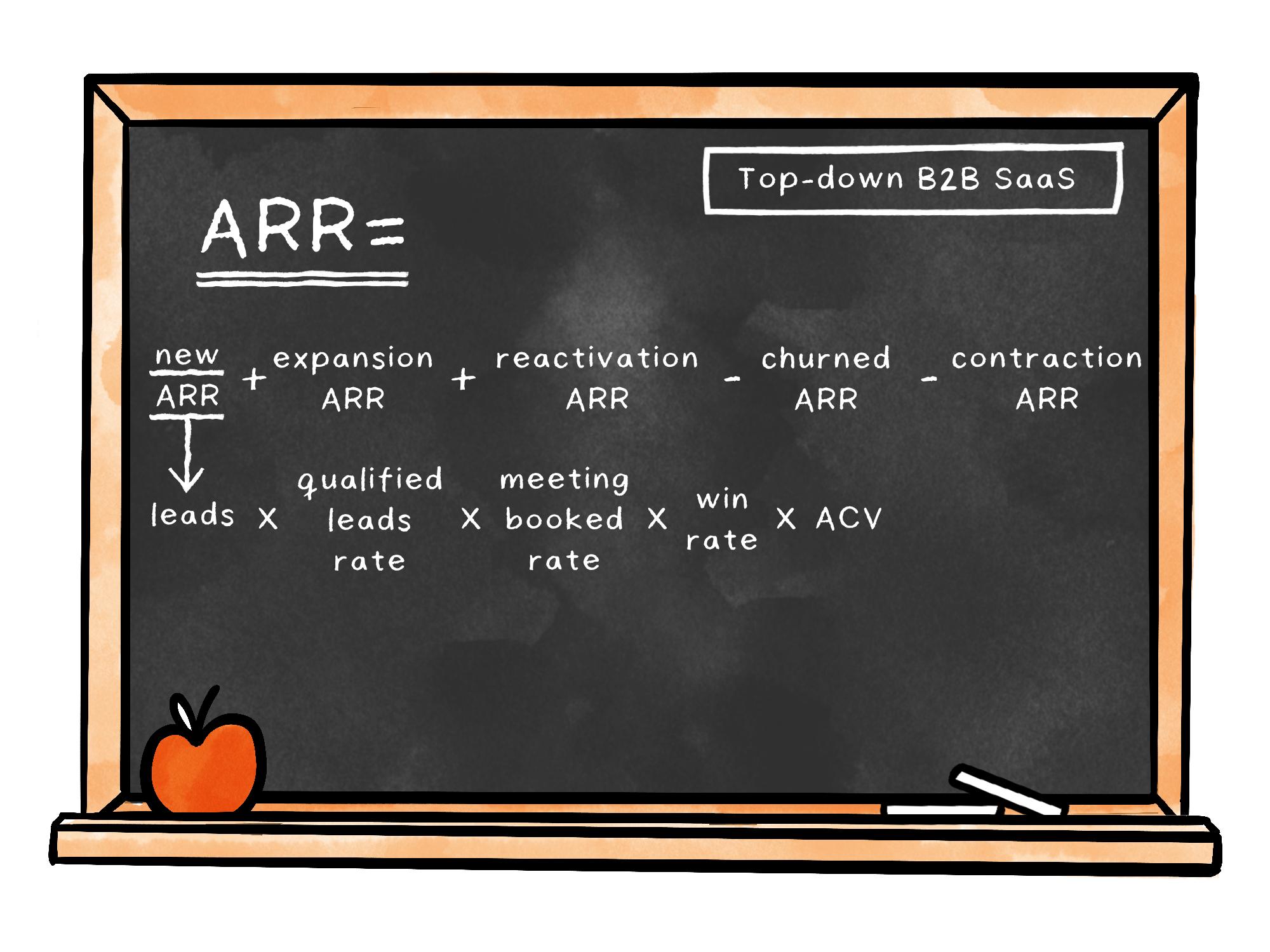 Image from How to describe your business as an equation