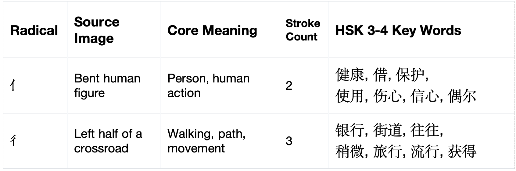 亻(Rén) vs 彳(Shuāngrénpáng): HSK3-4 Radical Breakdown & Vocab Review