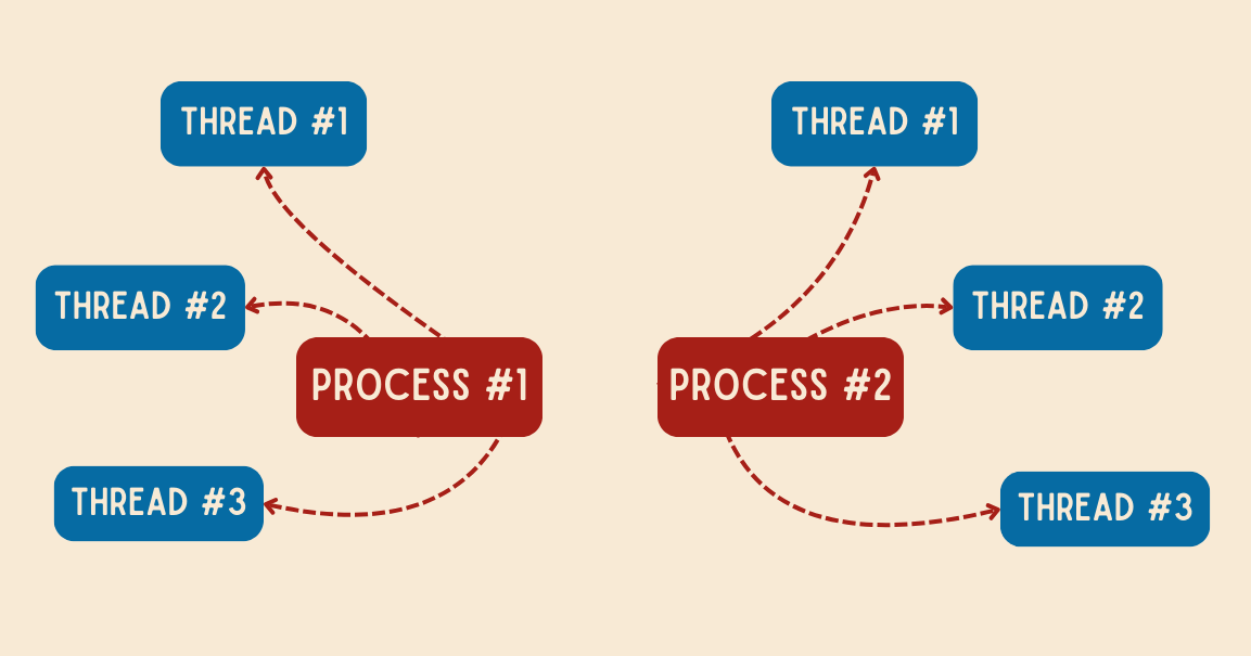 Processes Vs Threads Understanding The Fundamental Difference Processes Vs Threads Understanding The Fundamental Difference