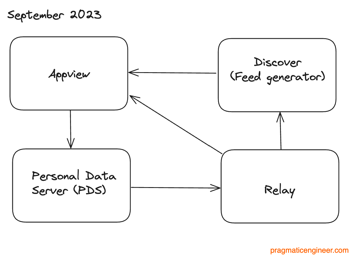Building Bluesky: a Distributed Social Network (Real-World Engineering ...