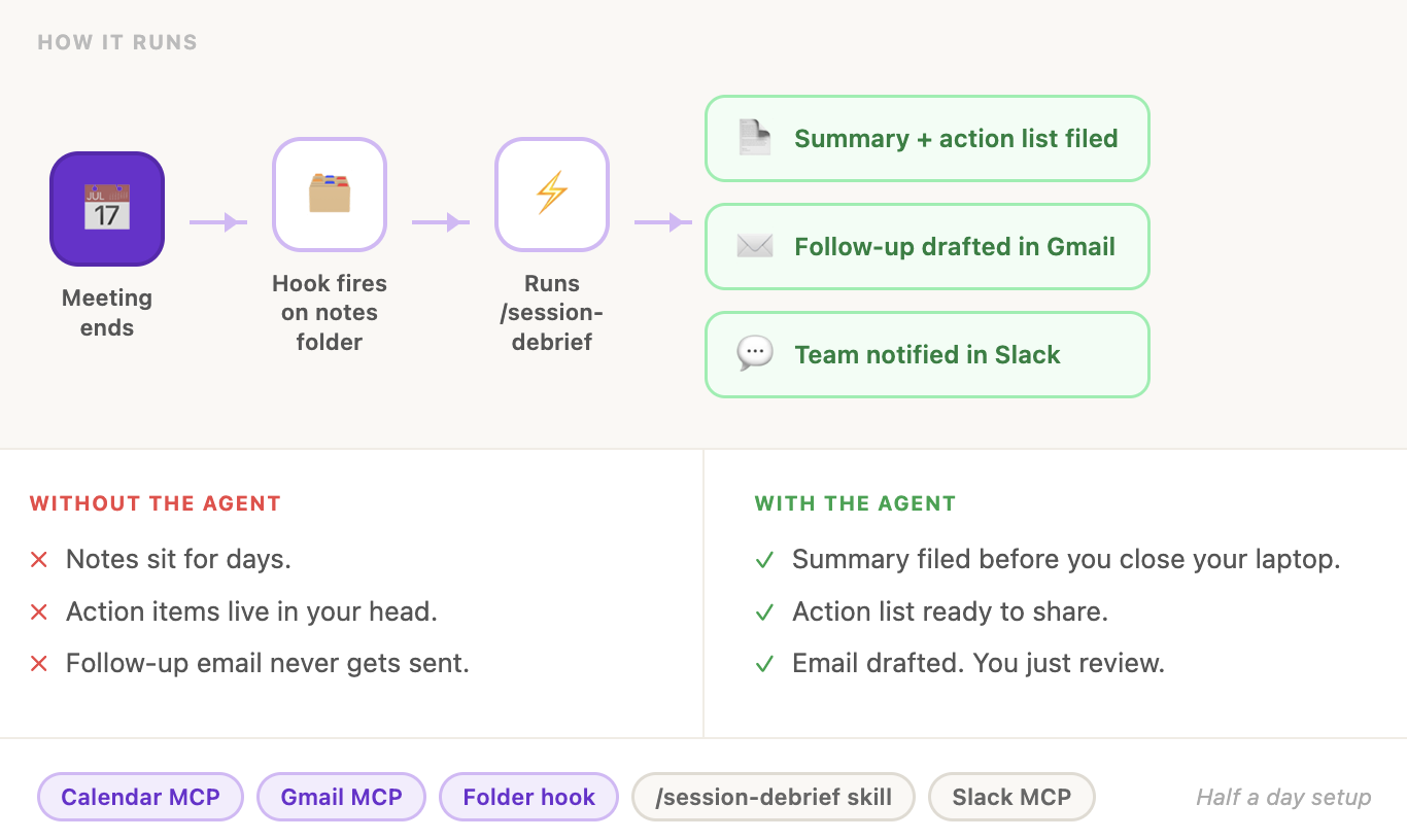 Claude Code agent pipeline showing meeting notes triggering session-debrief skill to produce summary, action list, and follow-up email
