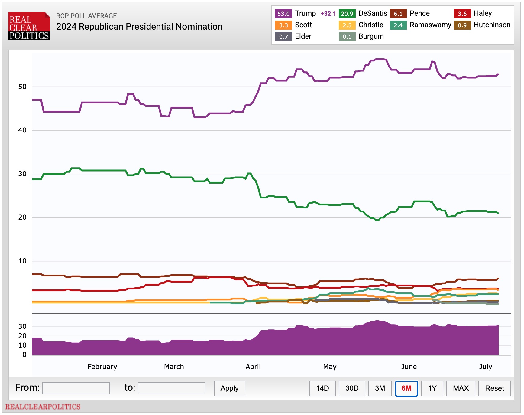 Mike Pence Is a RINO: How to Chart the New Republican Ideological Spectrum