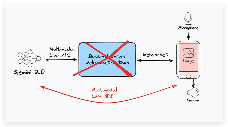 How to Build a Serverless Android App with Realtime Streaming by Gemini ...