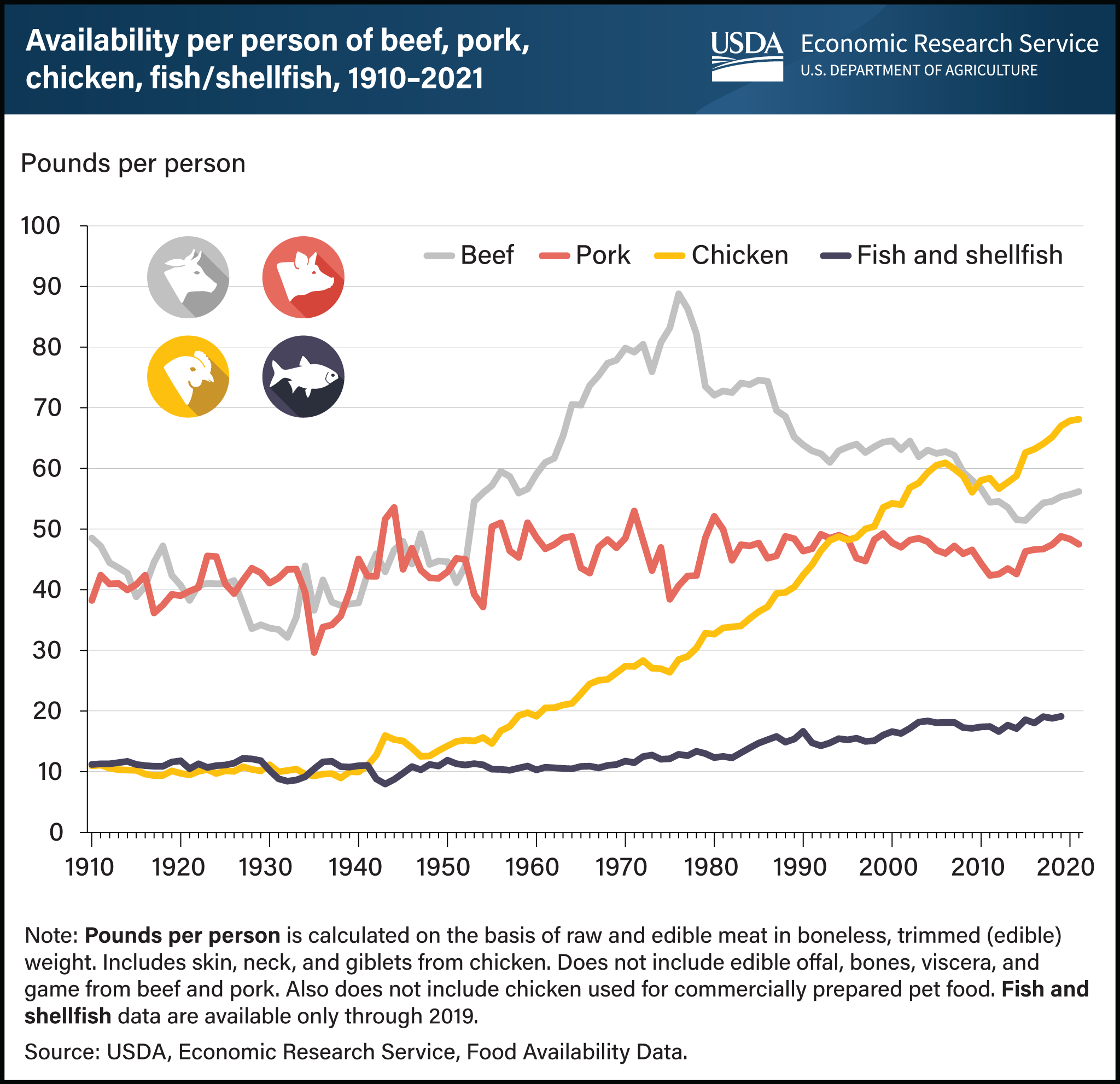 This is a line graph of four lines showing the availability per person of beef, pork, chicken, and fish/shellfish from 1910 to 2021.