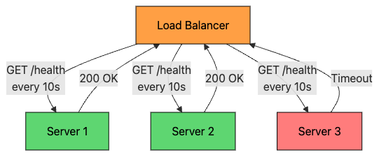 Load Balancer Issue How Load Balancers Actually Work - by Ashish Pratap Singh