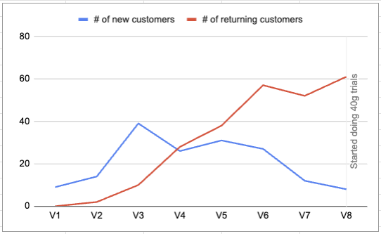 New customers graph