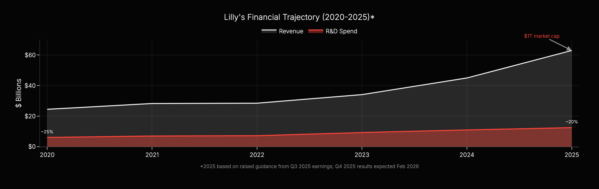 How Eli Lilly Became a Trillion-Dollar AI Powerhouse