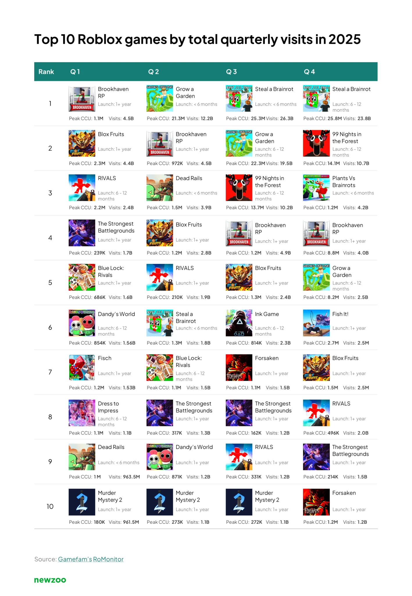 Newzoo: Top Roblox Games in 2025 - by Dmitriy Byshonkov