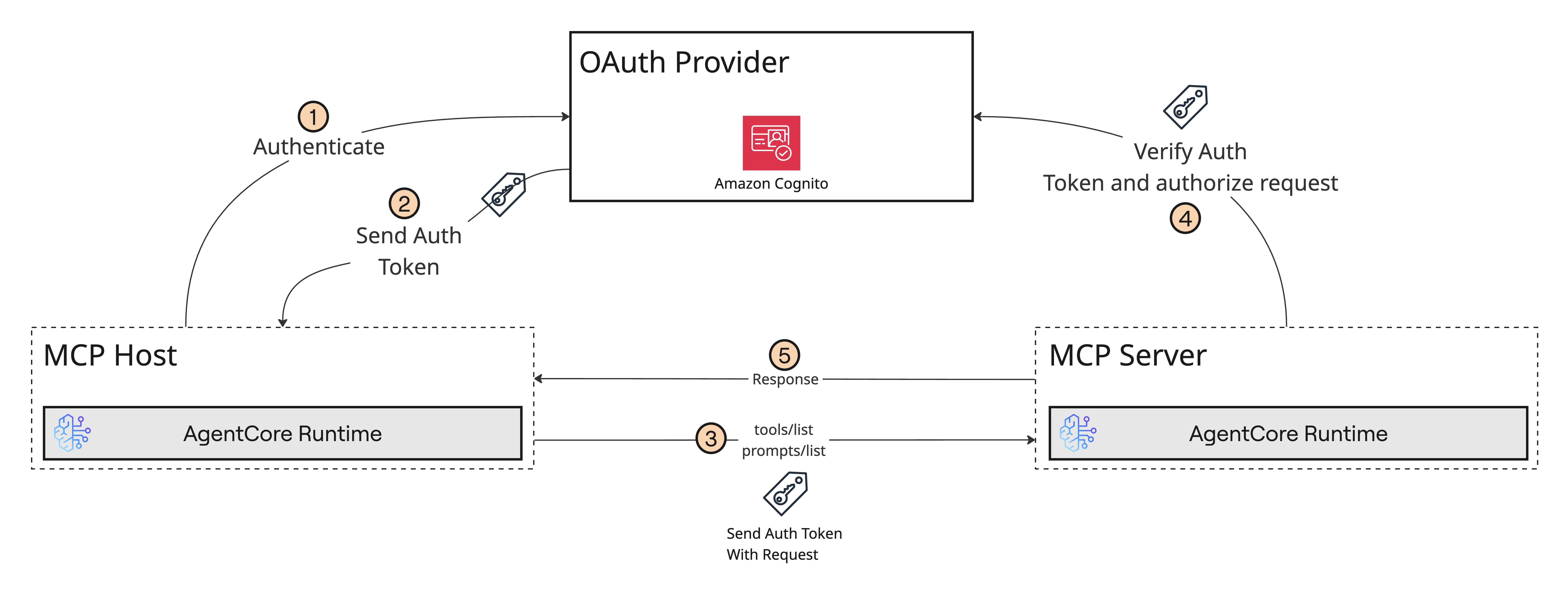 Build & Deploy MCP Servers on AWS Bedrock AgentCore