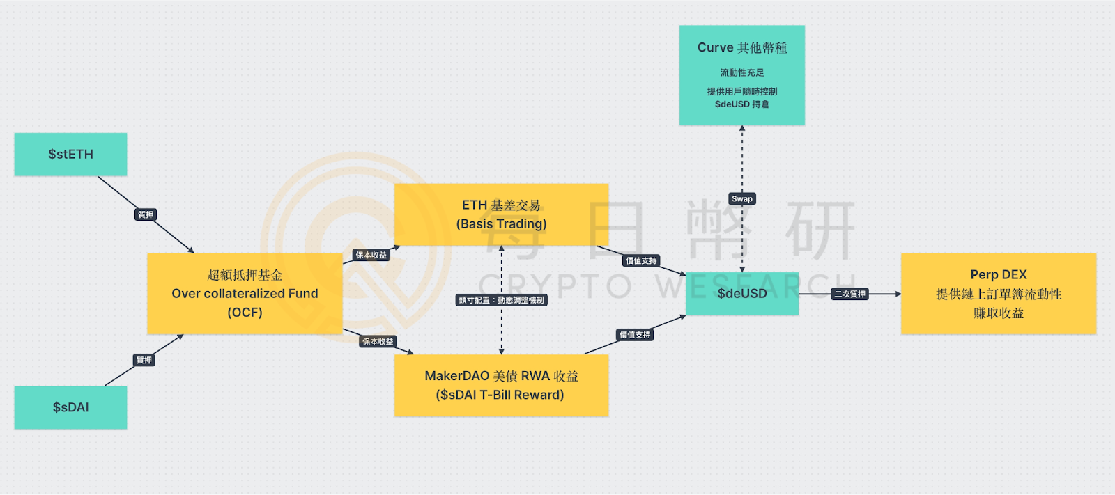 打通 DeFi 協議跨鏈之間的流動性孤島 - 衍生品平台流動性的救星 Elixir Protocol - 每日幣研