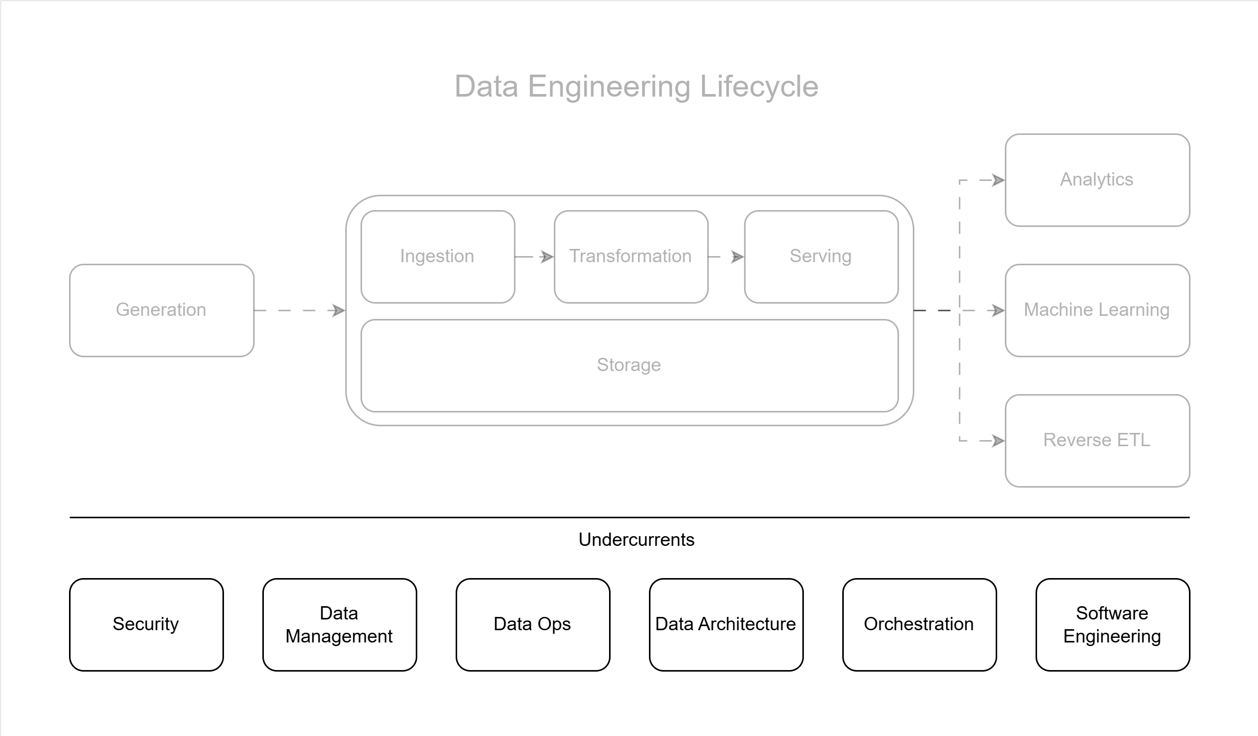 Major Undercurrents Across the Data Engineering Lifecycle