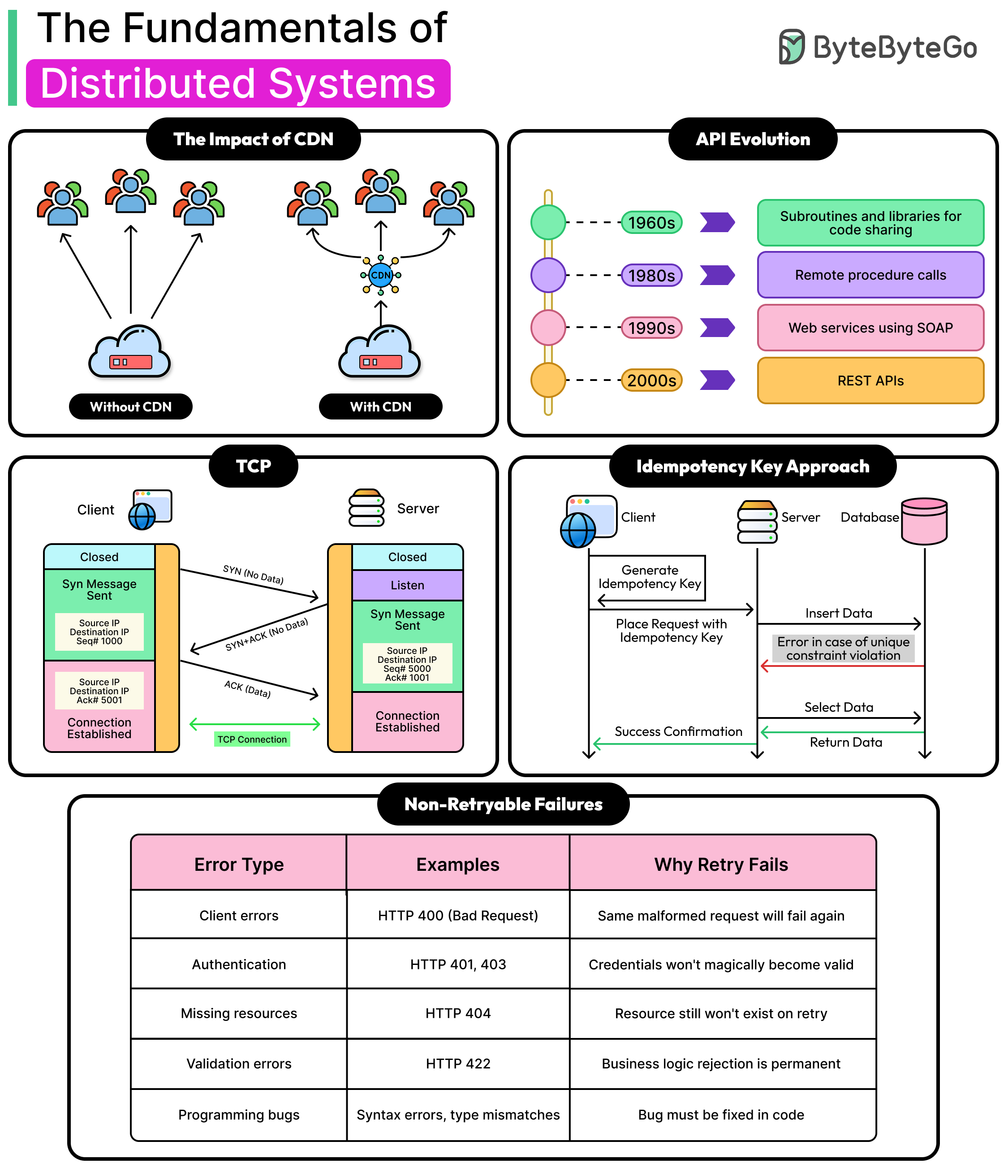 The Must-Know Fundamentals of Distributed Systems