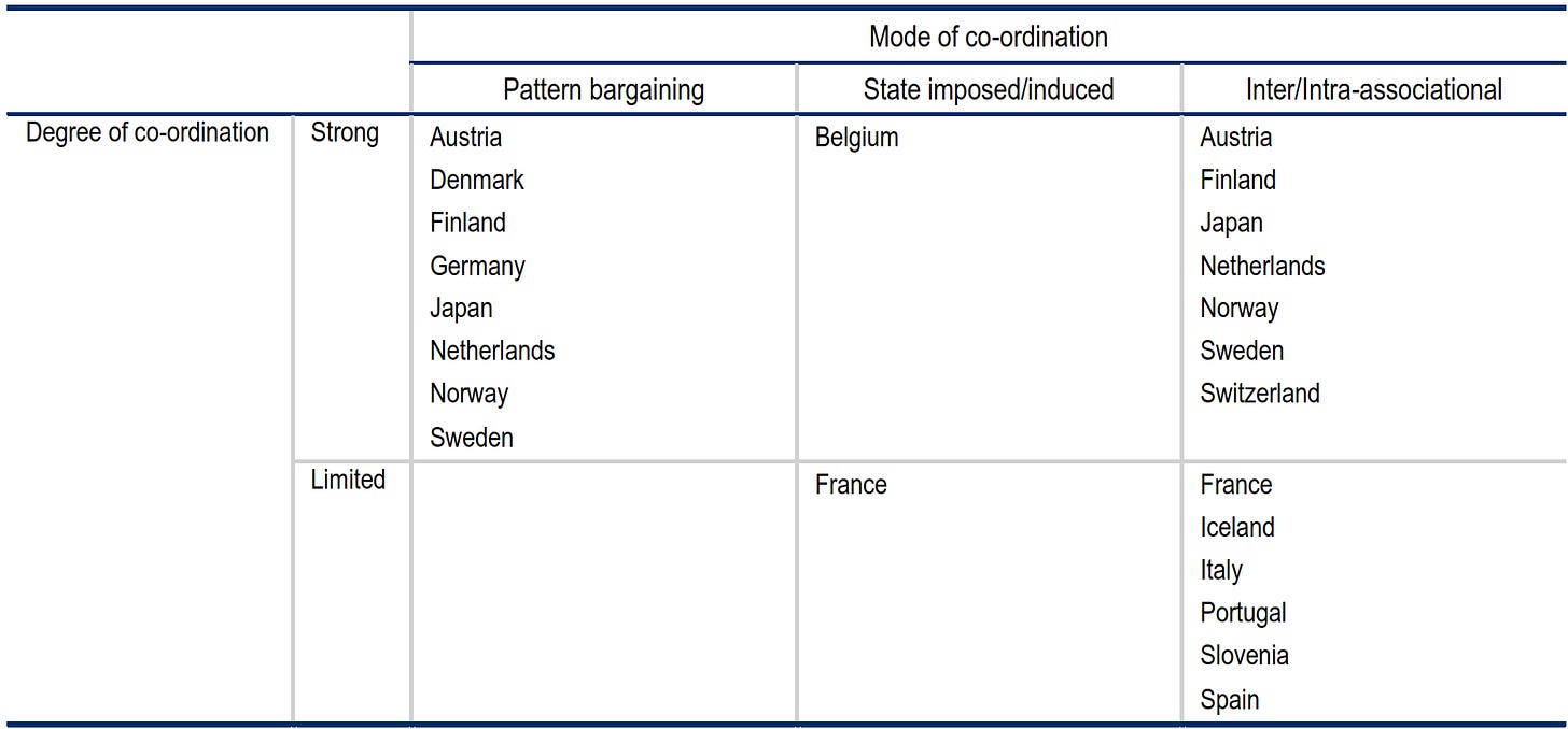 Varieties of collective bargaining systems and why they matters