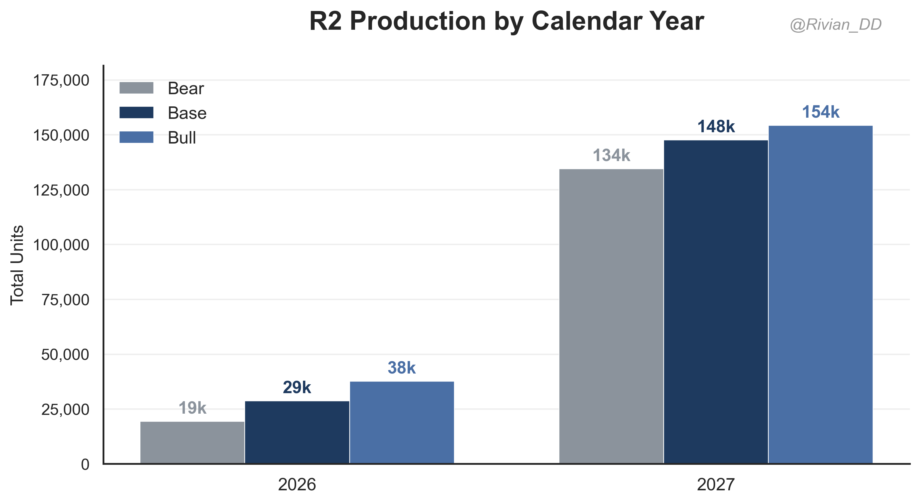 How Many R2s Will Rivian Actually Build In 2026 And 2027 8d66e0cd 69f3 4246 80f4 3094x1696 