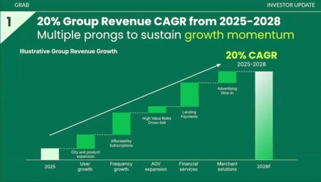 Grab Graph Grab’s 20% Growth and First Full-Year Profit – So Why Isn’t the Stock ...