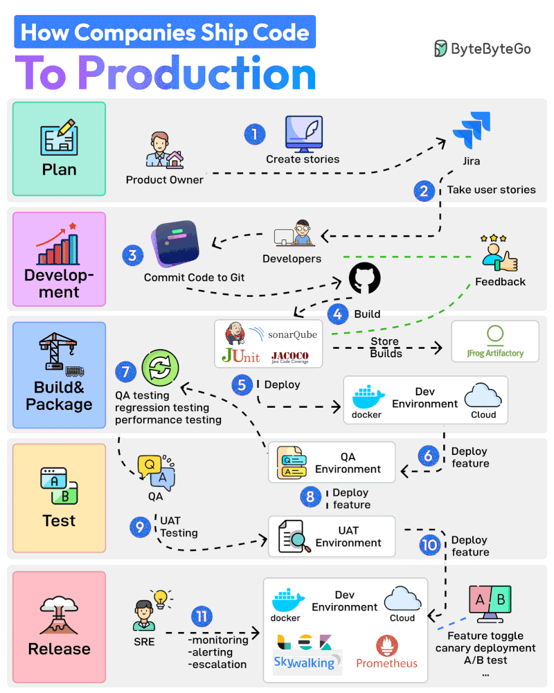 How Do Companies Ship Code to Production?