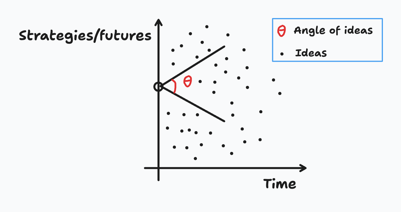 Author's illustration. Imperfect 2D representation of the idea of Angle of ideas. Sort of light a local lightcone