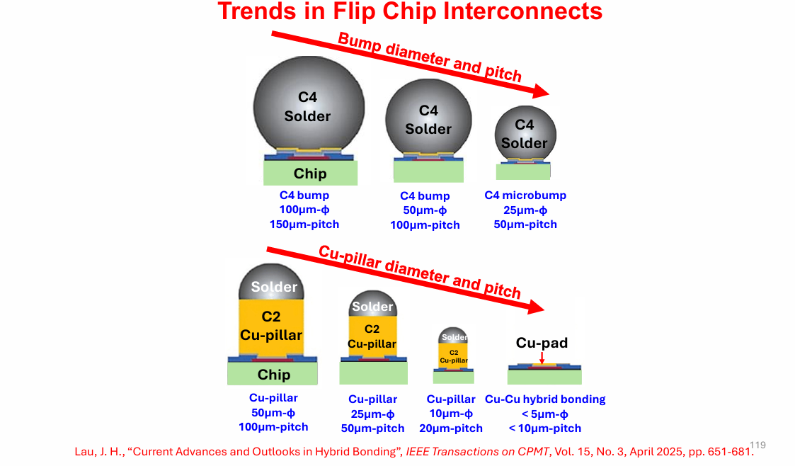 Figure 7. Bump Options. Source: Lau. J. (Unimicron) Advanced Packaging for Chiplets, Heterogeneous Integration, and Co-packaging Optics, ECTC 2026